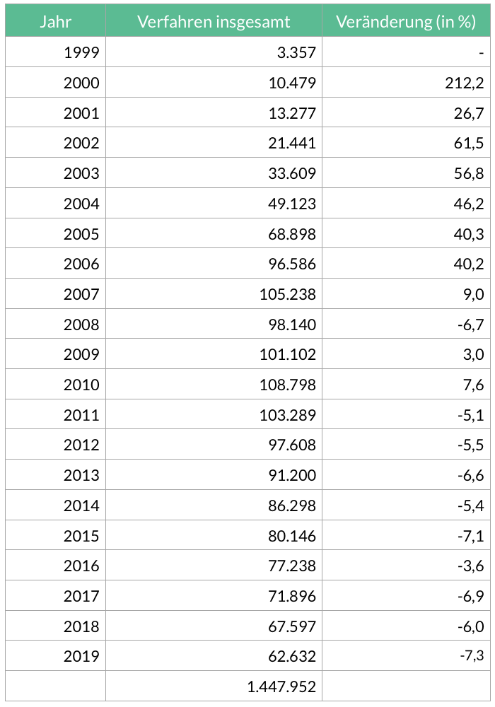 Privatinsolvenzen in Deutschland von 1999 bis 2019