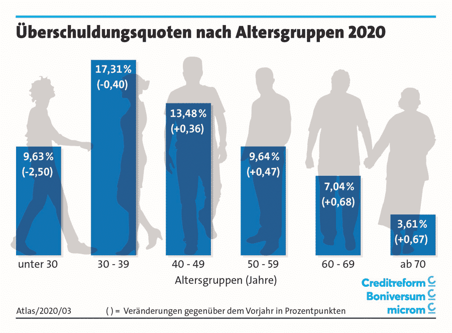 Überschuldungsquoten nach Altersgruppen 2020