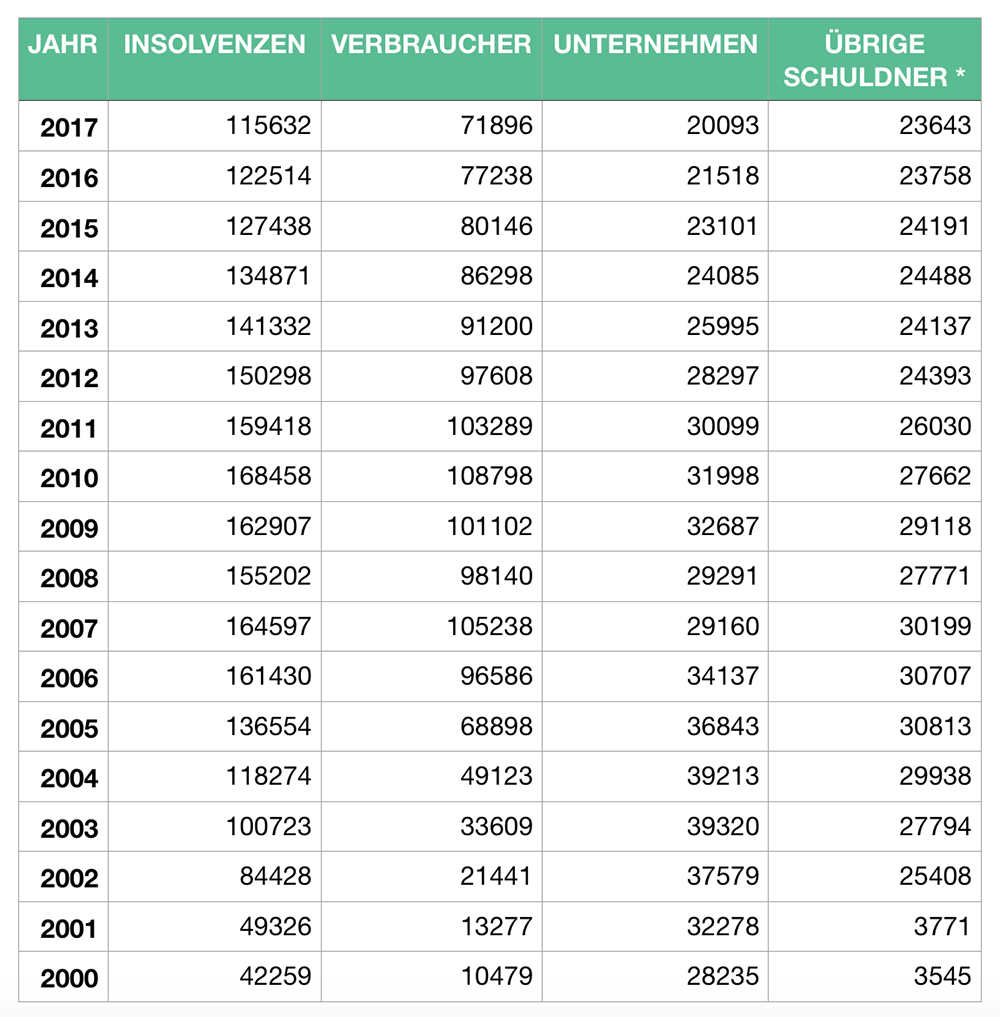 Insolvenzverfahren in Deutschland seit 2000