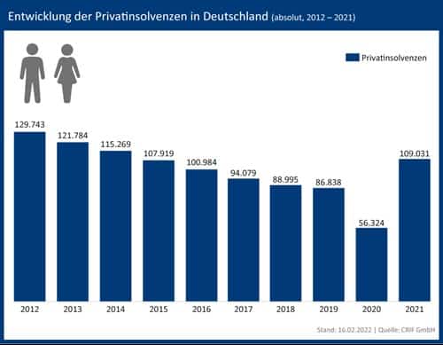 Entwicklung Privatinsolvenzen in Deutschland von 2012 bis 2021