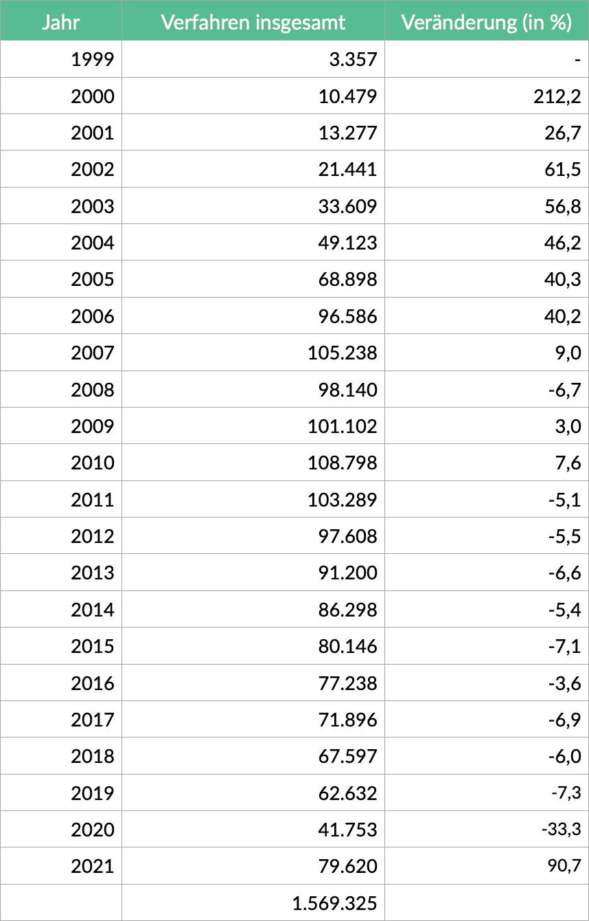 Privatinsolvenzen in Deutschland von 1999 bis 2021