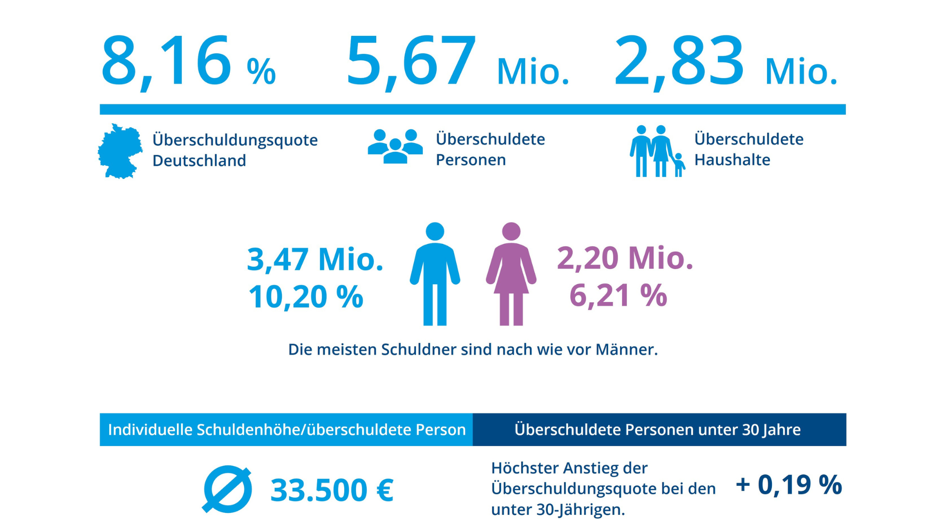 Grafik Schuldneratlas 2025: Kernergebnisse