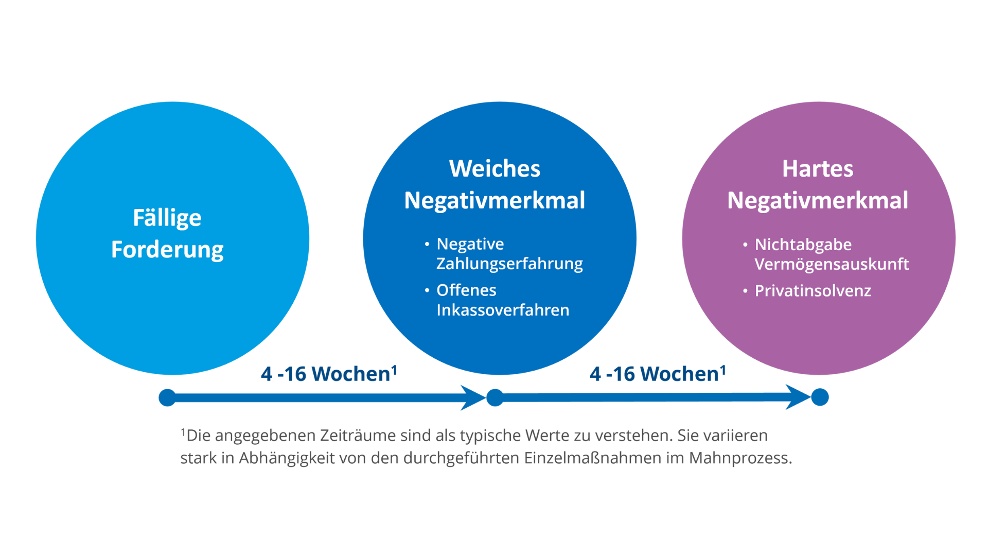 Grafik Schuldneratlas 2025: Überschuldungsprozess