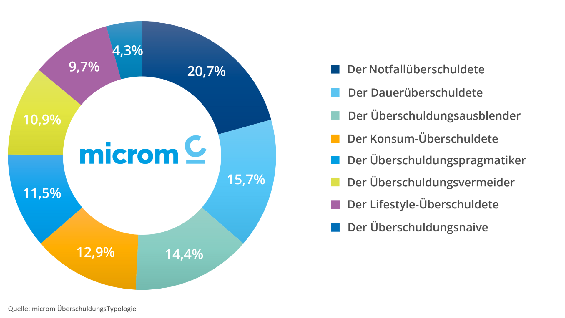 Grafik Schuldneratlas 2025: Überschuldungstypologie